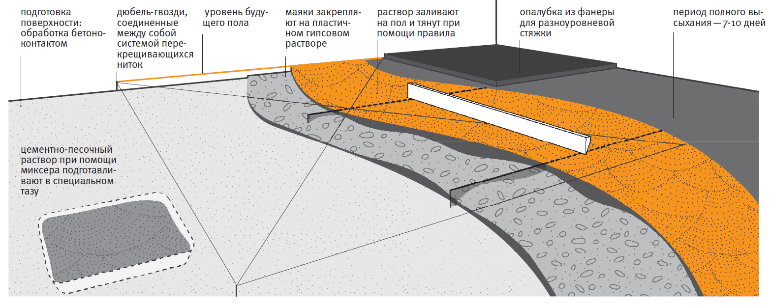 Полусухая стяжка технологическая карта