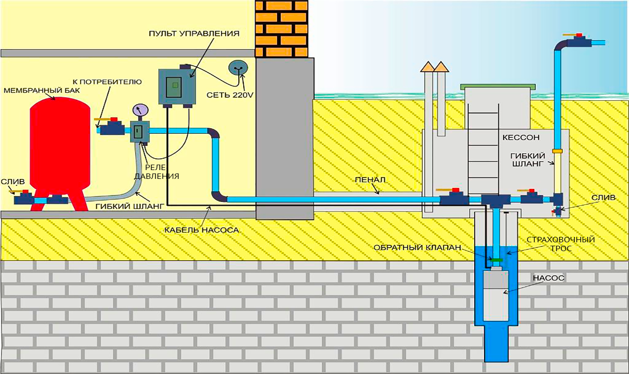 Схема водоснабжения частного дома от скважины с гидроаккумулятором
