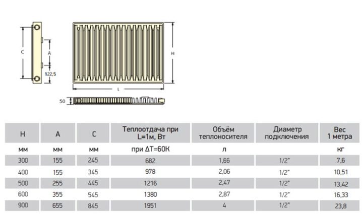 Характеристика стальных батарей отопления: особенности технического производства панельных радиаторов, соотношение размера с мощностью, а также батареи из стали корадо