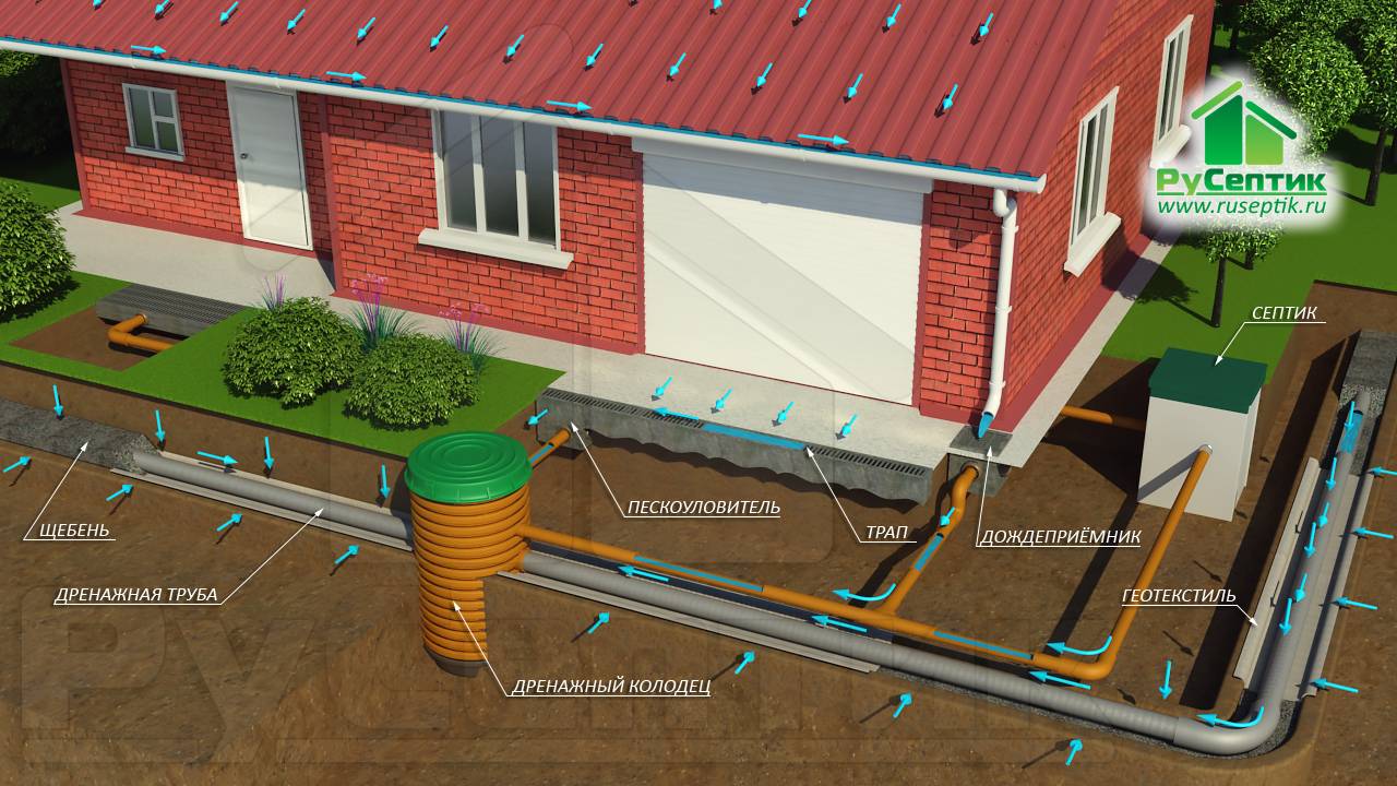 Дренаж вокруг дома своими руками схема