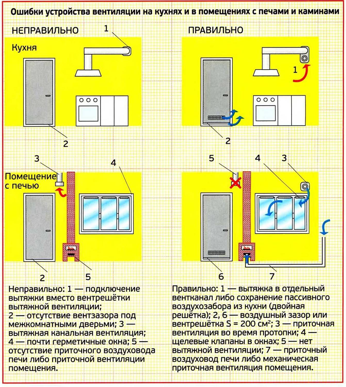 Схема вентиляции на кухне в квартире