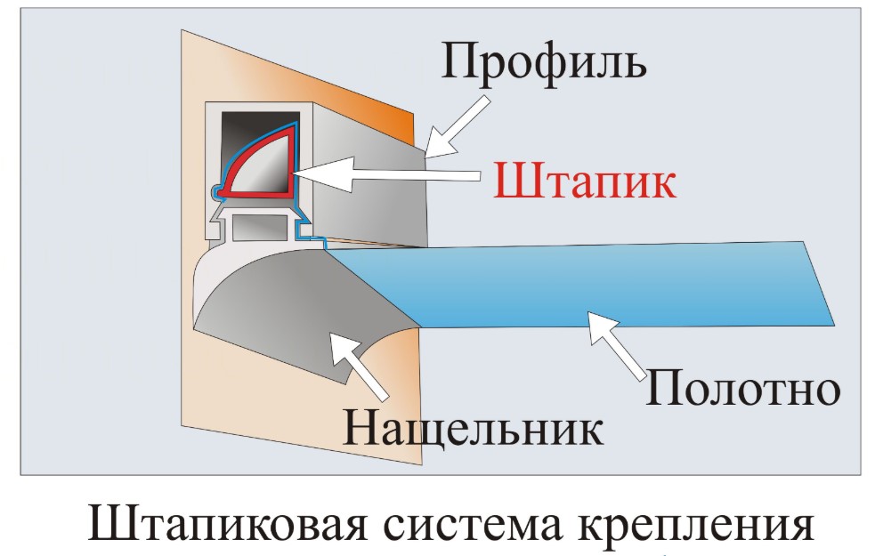 Профили для натяжных потолков — виды, способы монтажа