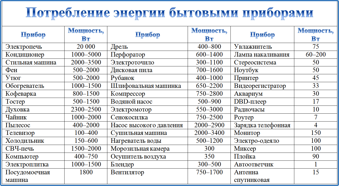 Таблица потребления электричества бытовыми приборами