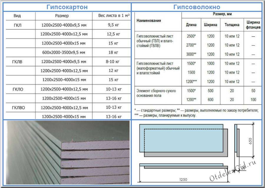 Плиты ГВЛ для стен: параметры и варианты монтажа
