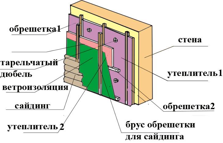 Обшивка фасада сайдингом технология работ в картинках