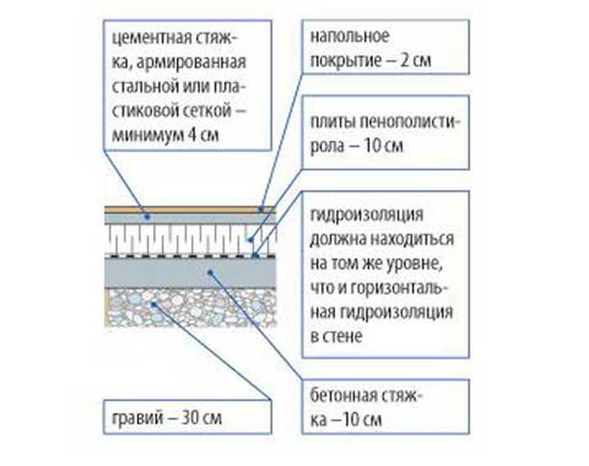 Минимальный пирог для водяного теплого пола с черновой стяжкой