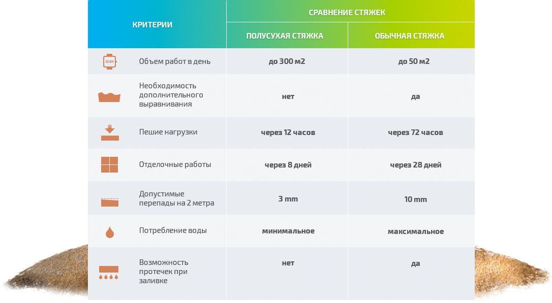 Полусухая стяжка какая толщина. Полусухая стяжка нагрузка на м2. Полусухая стяжка несущая способность. Нагрузка на полусухую стяжку пола на 1м2. Нагрузка на полусухую стяжку пола допустимая.