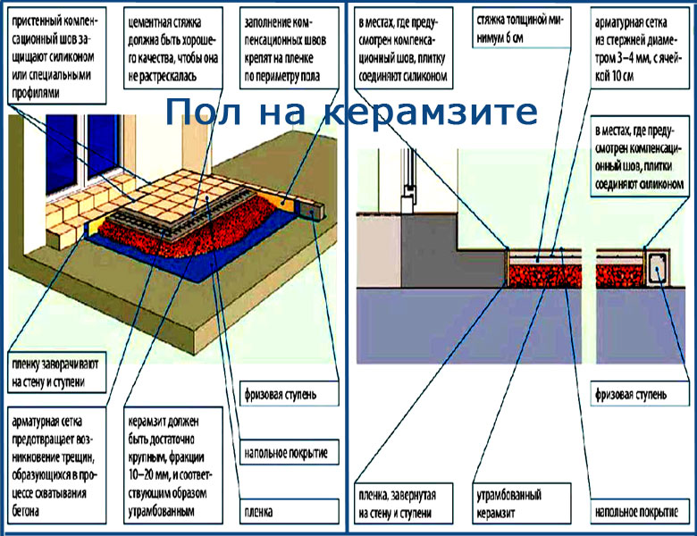 Стяжка пола на земляном полу схема