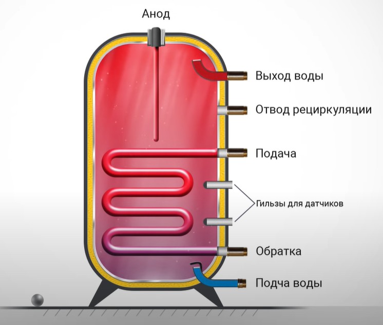 Бойлер косвенного нагрева своими руками - схема и пошаговая инструкция