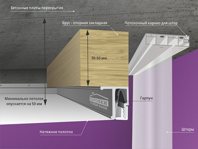 Ниша для штор в натяжном потолке: особенности конструкции, монтаж