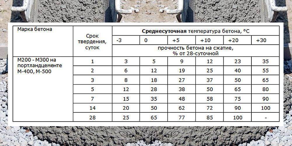 Сколько сохнет стяжка пола: как ускорить процесс высыхания