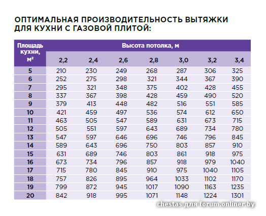 Вытяжка для кухни: виды и 33 фото-идеи дизайна