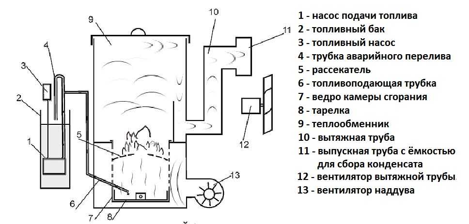 Обогрев за копейки! особенности котла отопления на отработанном масле