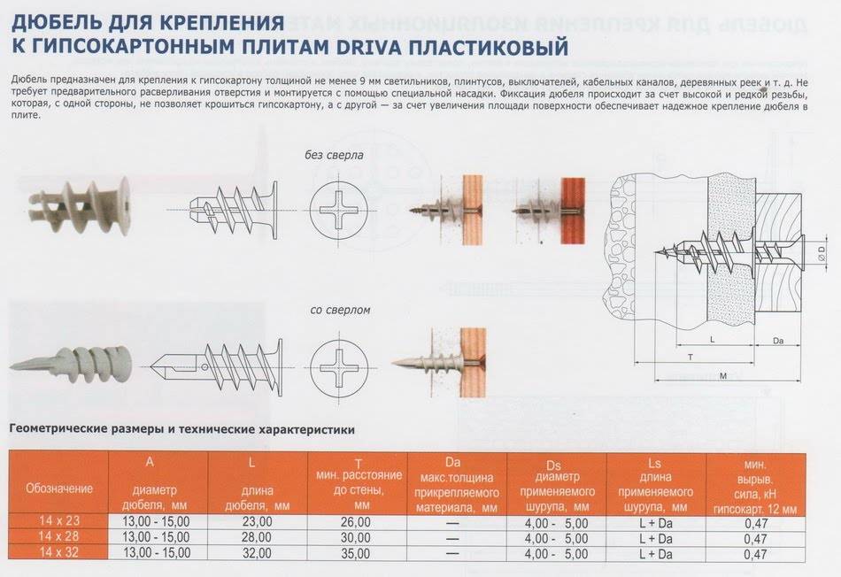Выбор дюбеля для гипсокартона: варианты и правила использования