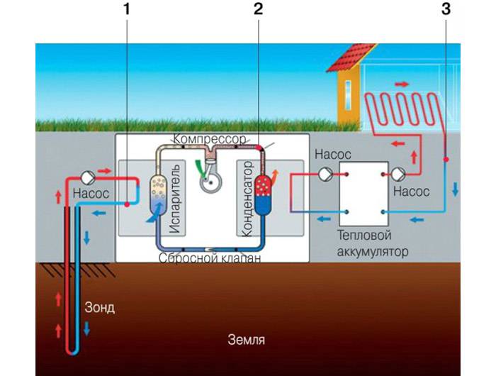 Отопление дома с помощью тепла земли (геотермальное отопление, тепловой насос):ликбез от дилетанта estimata