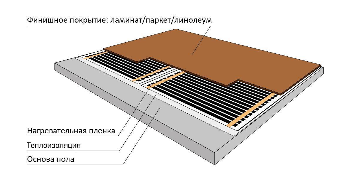 Как уложить теплый пол под линолеум: 11 этапов