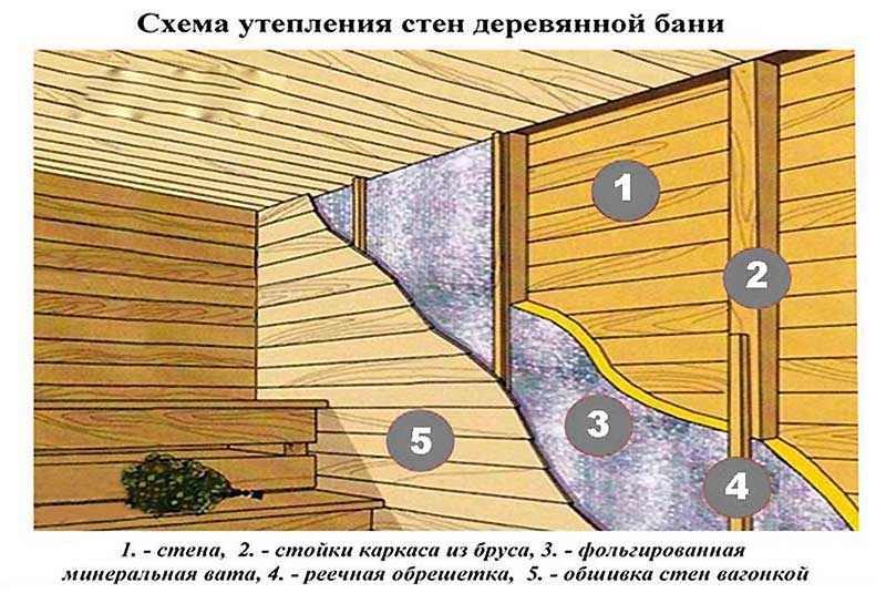 Как обшить баню внутри вагонкой своими руками