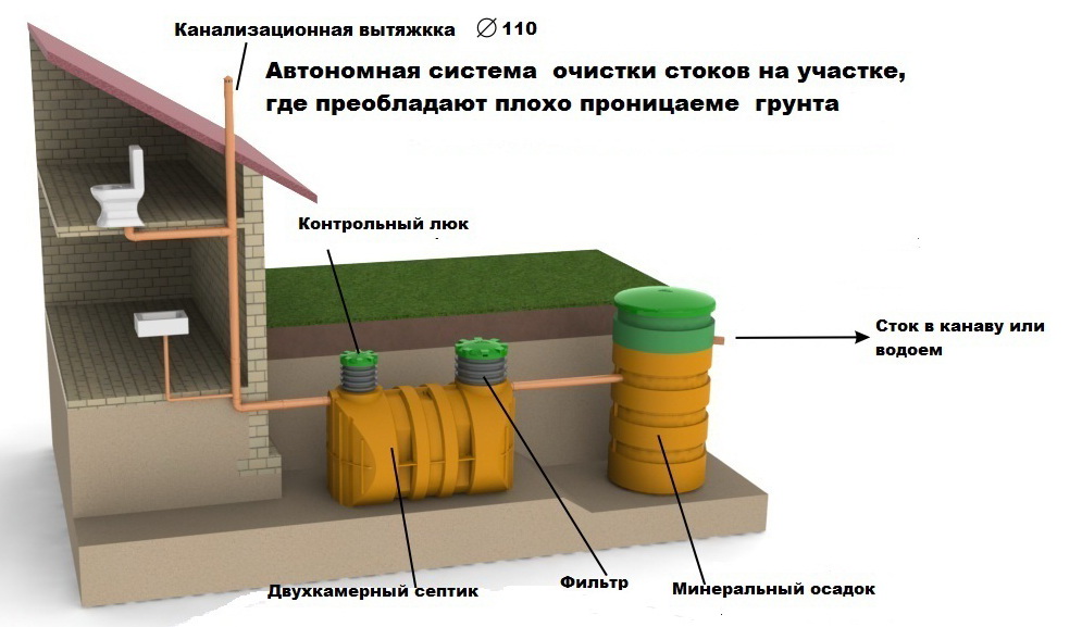 Септик на схеме участка - 98 фото