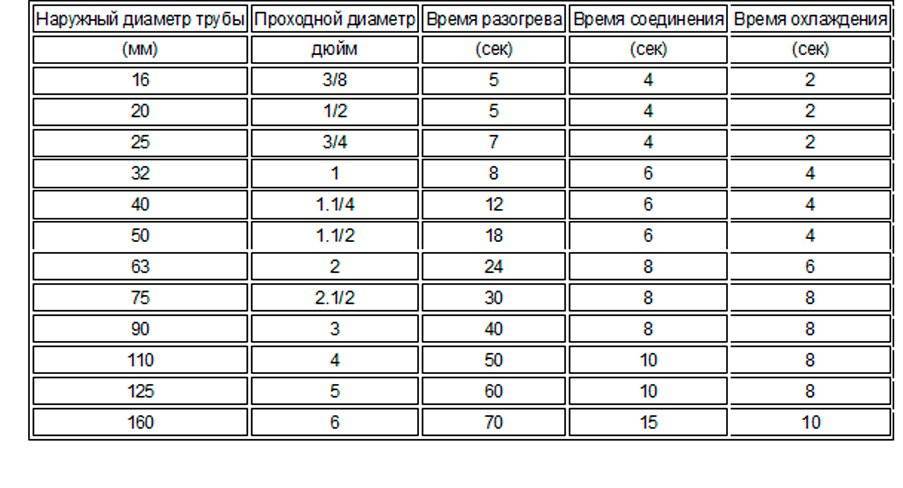 Схема пайки полипропиленовых труб время нагрева