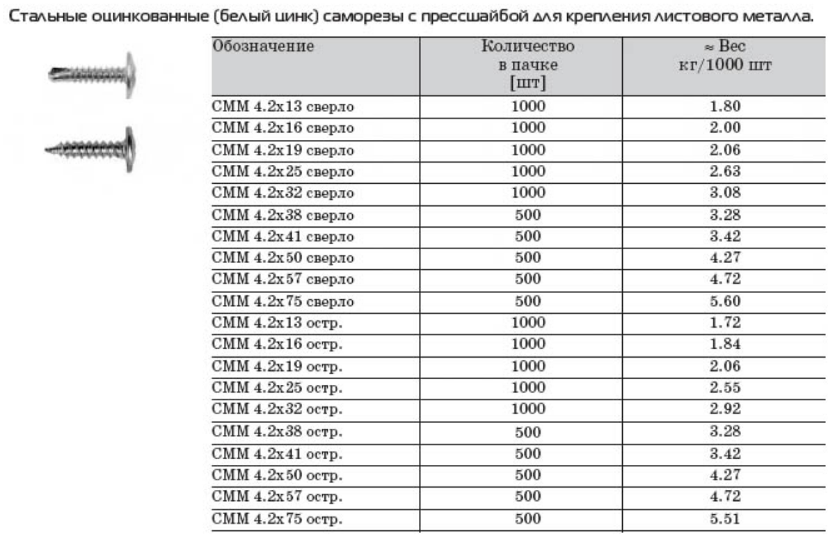 ✅ сколько саморезов нужно на лист гипсокартона по технологии кнауф - dnp-zem.ru