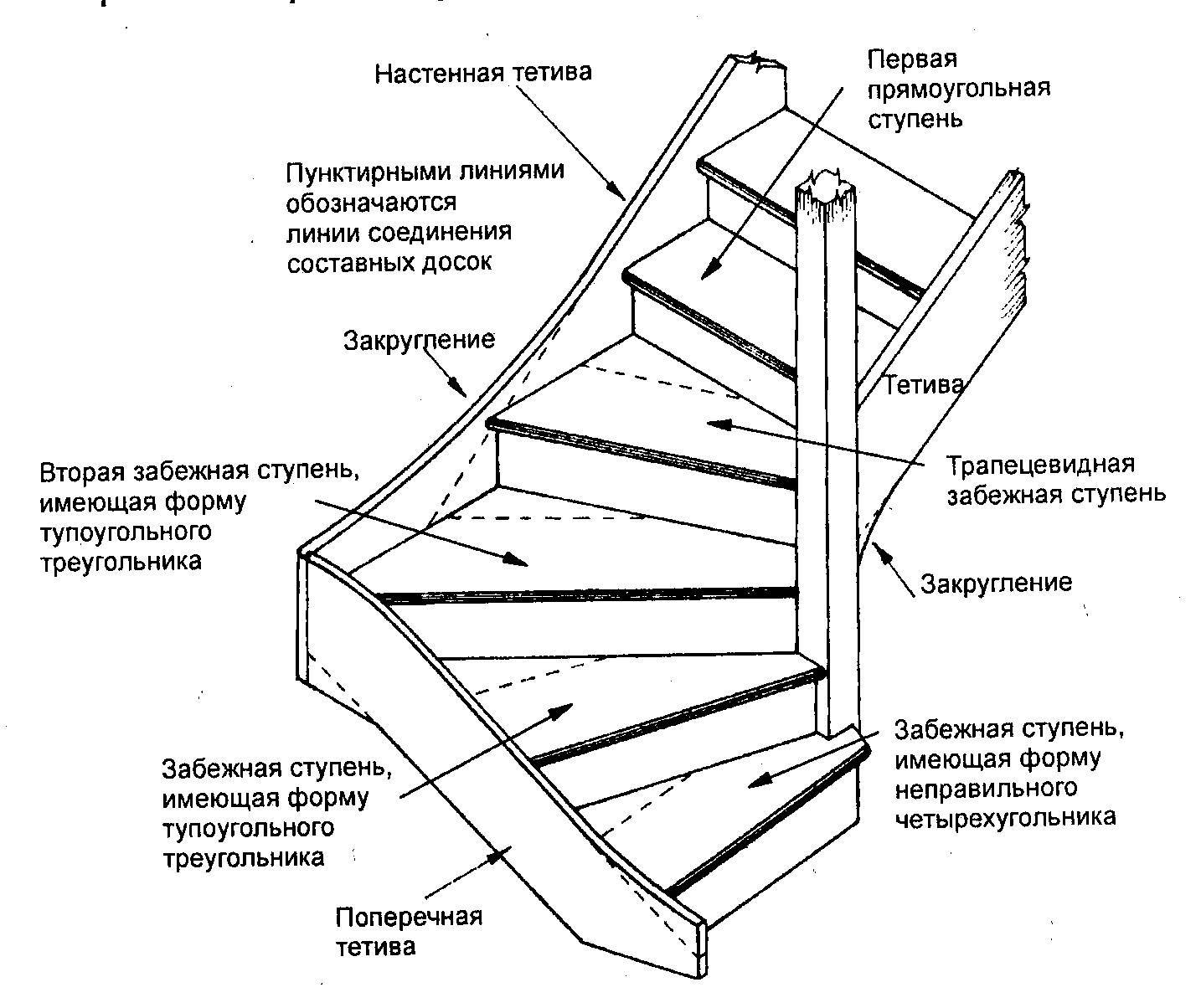 Типы и виды лестниц по: углу подъёма, интенсивности использования, конструкции, планировке, материалам.