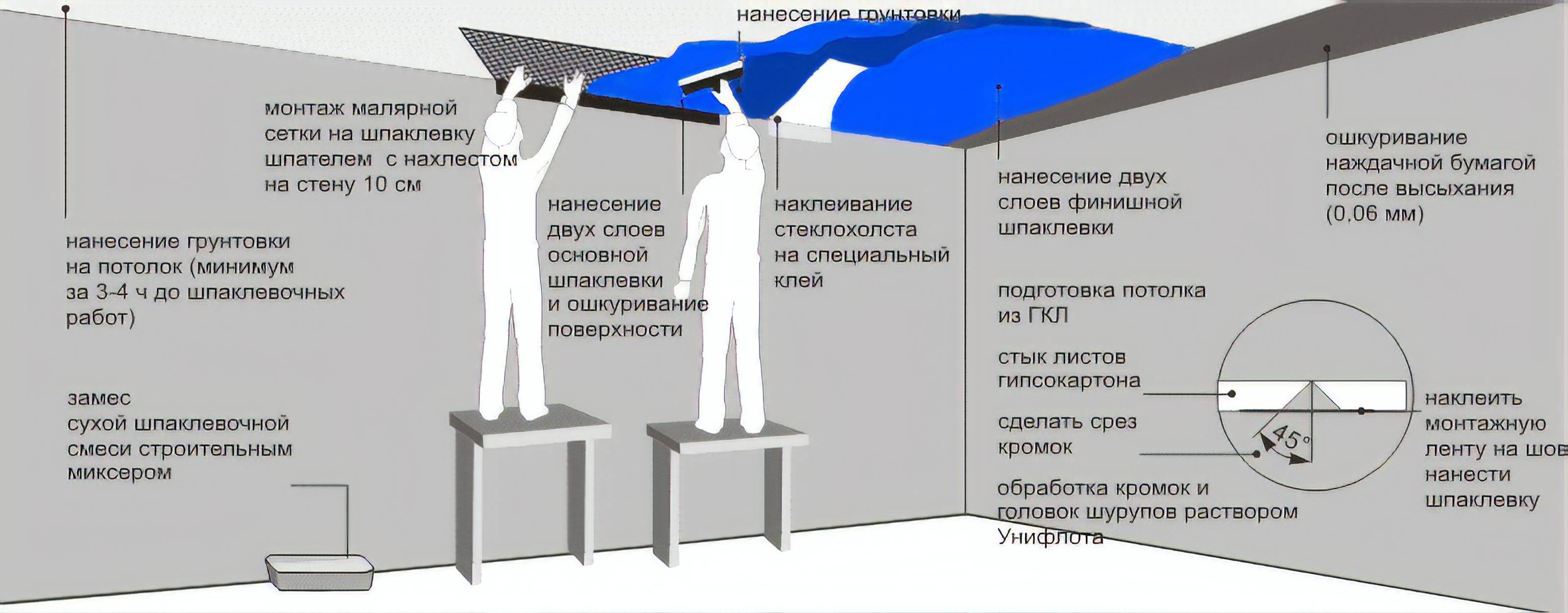 Температура для штукатурки. Схема штукатурки стен. Монтаж натяжных потолков технология. Технология подготовки поверхности под облицовку. Выравнивание потолка штукатуркой.