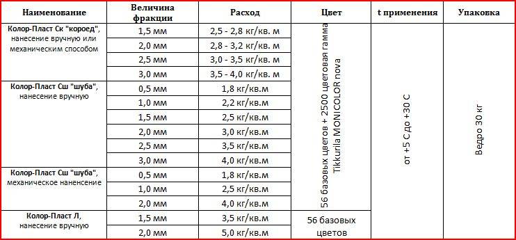 Как рассчитать расход фасадной и других видов шпаклевки на 1м2