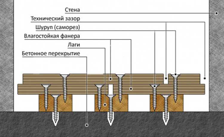 Правила укладки фанеры на деревянный пол под линолеум