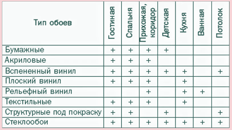 Проект на тему виды обоев