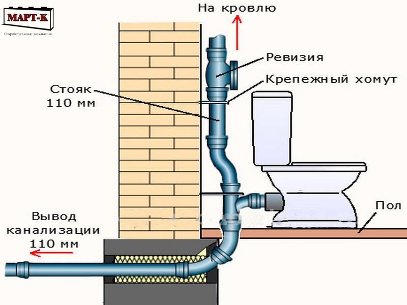 Правила прокладки труб для внутренней и внешней канализации частного дома: пошаговая инструкция +фото и видео