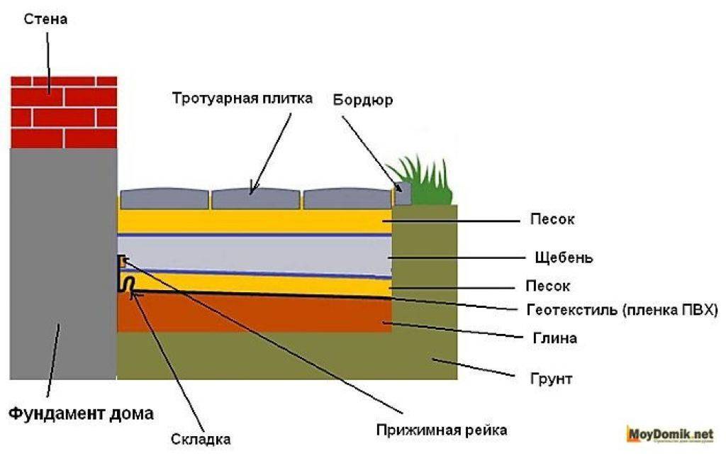 Схема укладки тротуарной плитки своими руками