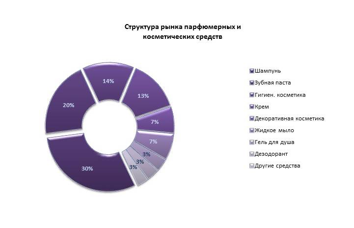 Страны производители порошков. Структура рынка косметики в России. Структура ассортимента косметических товаров. Анализ рынка косметики. Структура ассортимента парфюмерно-косметических товаров.