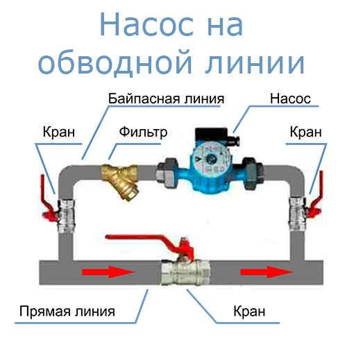 Байпас в системе отопления: зачем он необходим, разновидности и монтаж