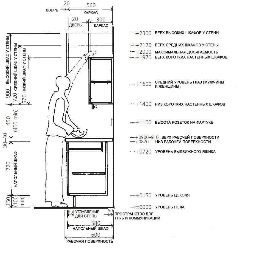 Стандарт размеров кухонных шкафов - высота, ширина, глубина