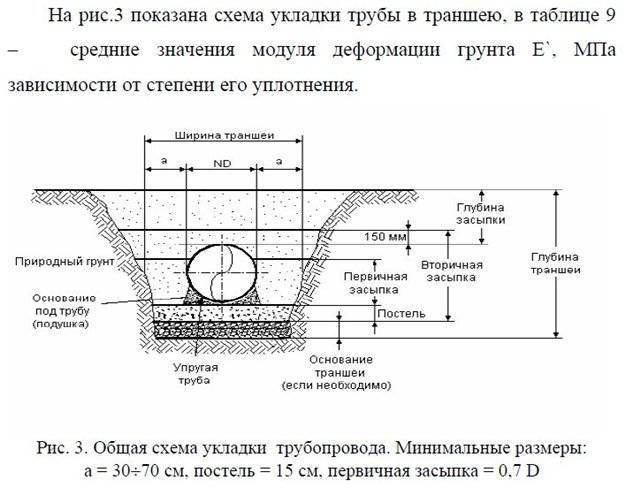 Схема укладки дренажной трубы в траншее