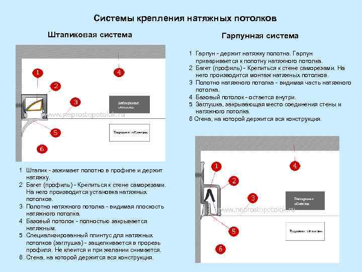 Виды крепления натяжного потолка с фотографиями