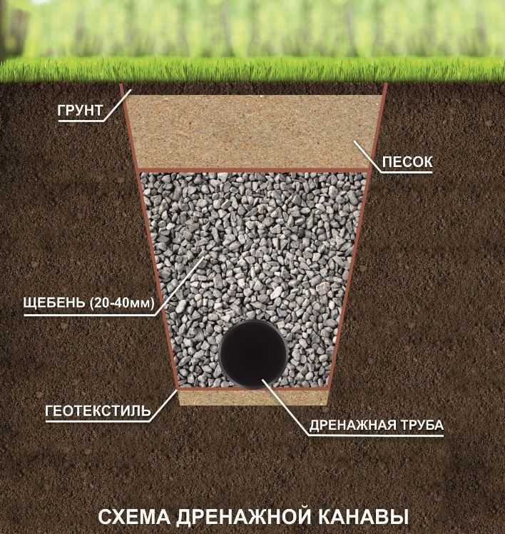 Схема укладки дренажной трубы