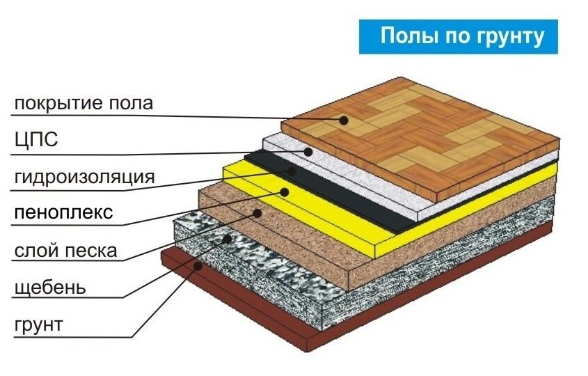 Пол по грунту в частном доме схема