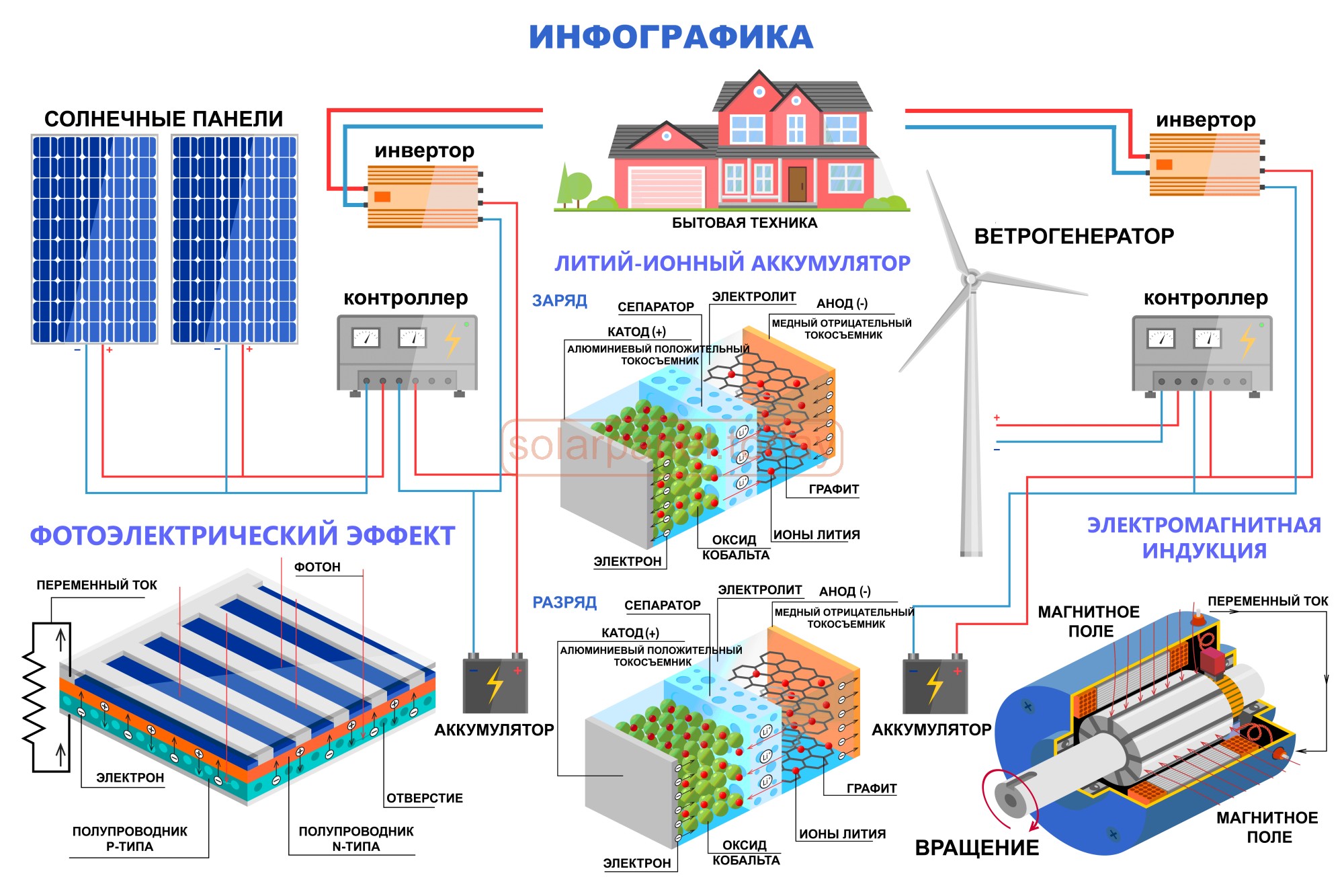 Схема работы солнечной батареи