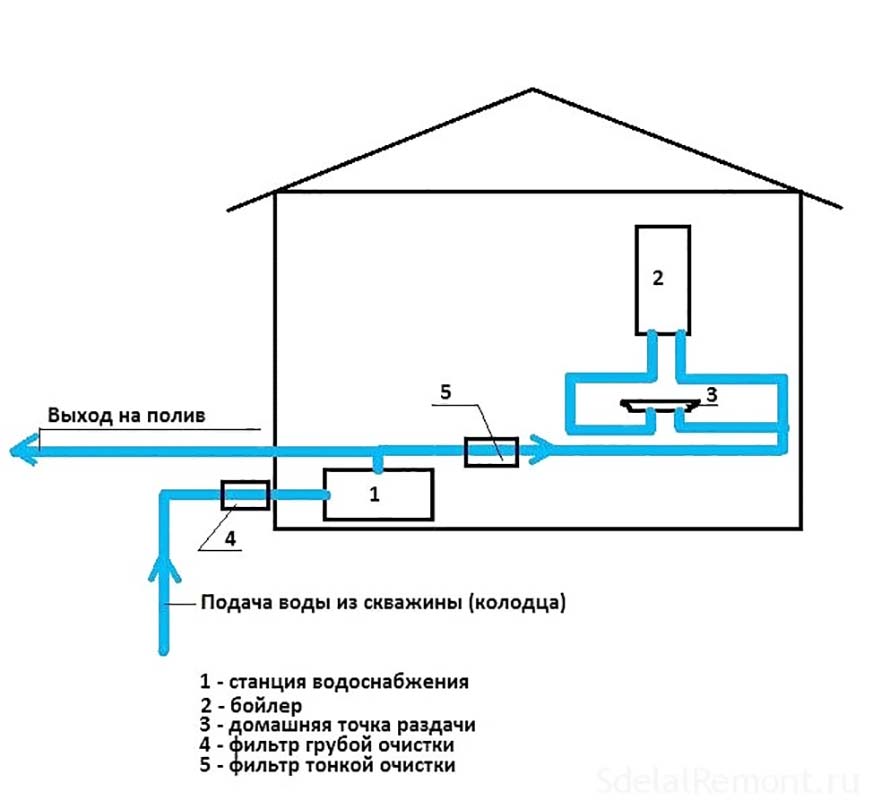 Водоснабжение в загородном доме из колодца с погружным насосом схема