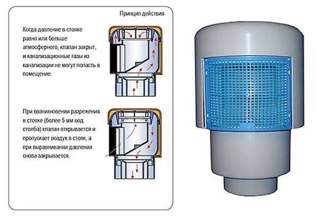 Фановый клапан для канализации в частном доме схема