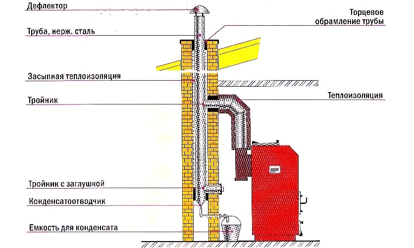 Дымоход для газового котла чертеж