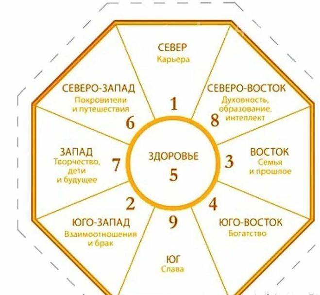 Картины на западе по фен шуй