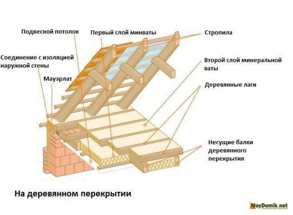 Схема утепления потолка в деревянном доме