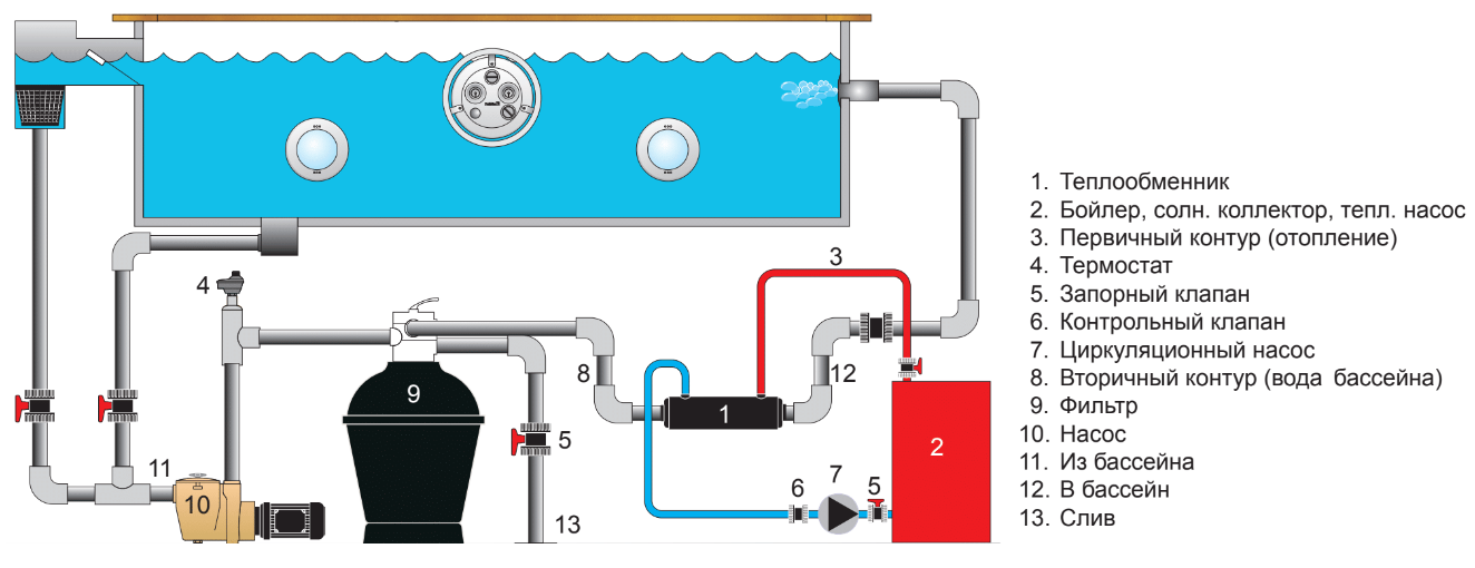 Как сделать обогрев воды бассейна. как сделать обогрев воды бассейна: обзор оборудования