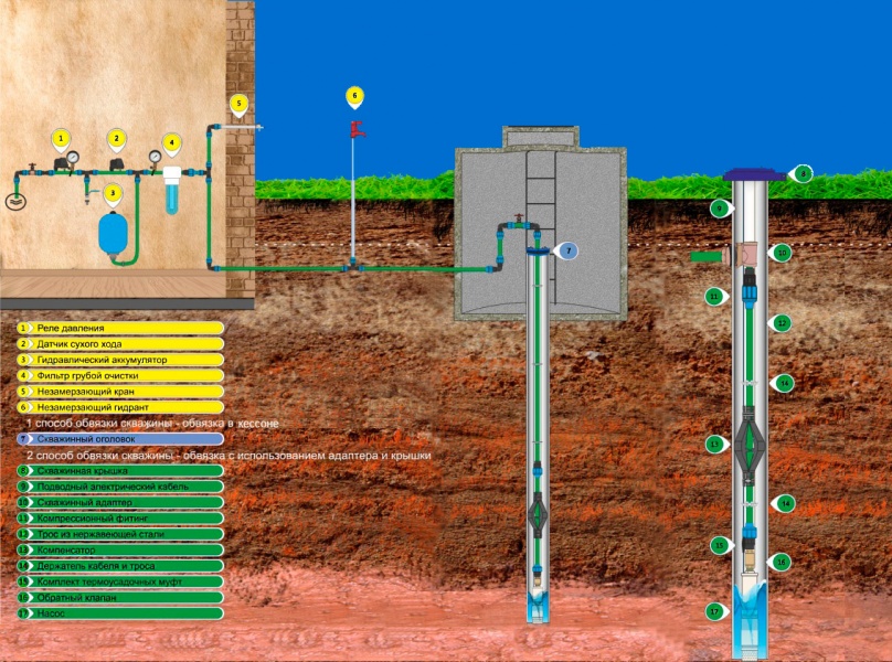 Схема водяной скважины с насосом