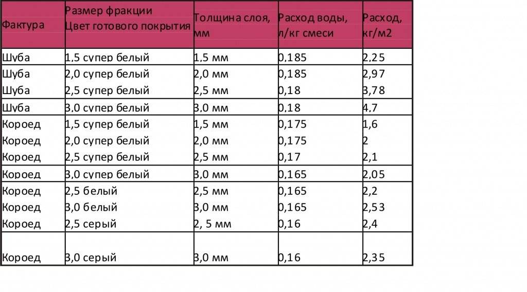 Расход кв. Расход декоративной штукатурки короед на 1м2 калькулятор. Расход декоративной штукатурки короед 2мм. Расход декоративной штукатурки шуба на 1м2. Расход фасадной краски на 1м2 по короеду.