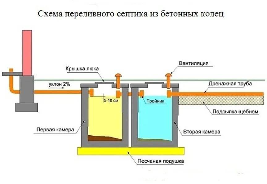 Схема переливных колодцев канализации