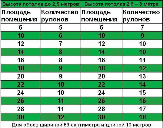 Сколько рулонов обоев вам нужно? правильный расчет