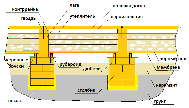 Схема деревянного пола по лагам